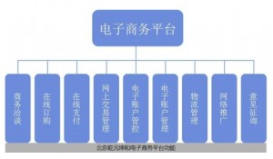 電子商務