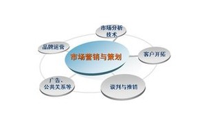 市場(chǎng)營(yíng)銷(xiāo)
