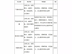 四川傳媒學(xué)院2020年普通高等學(xué)校  高職教育單獨(dú)考試招生章程