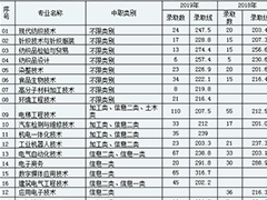 成都紡織高等?？茖W(xué)校近兩年單招錄取分?jǐn)?shù)線