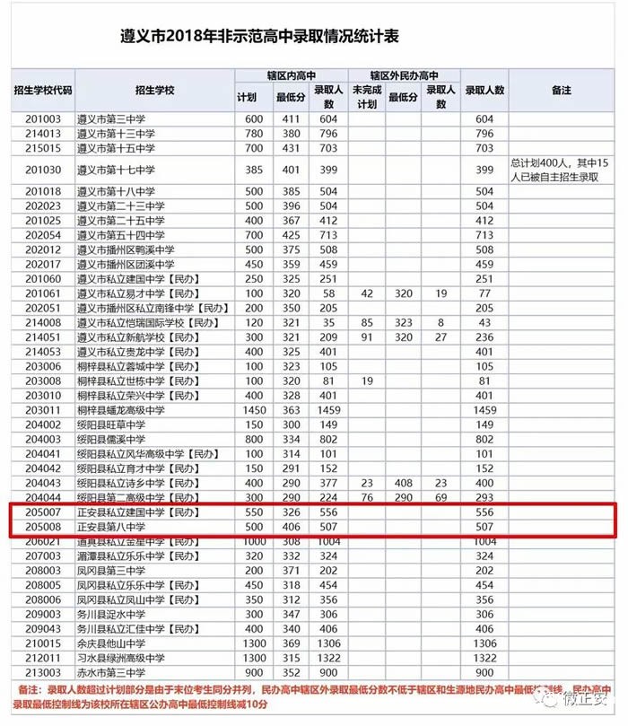 正安縣私立建國(guó)中學(xué)錄取情況