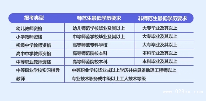四川幼師資格證報名條件2020
