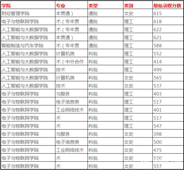 重慶電子工程職業(yè)學院錄取分數(shù)線