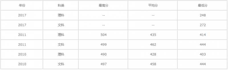 重慶醫(yī)藥高等專科學校分數(shù)線