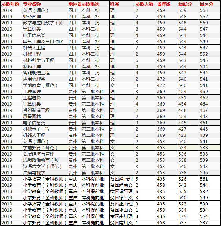 重慶文理學院分數(shù)線