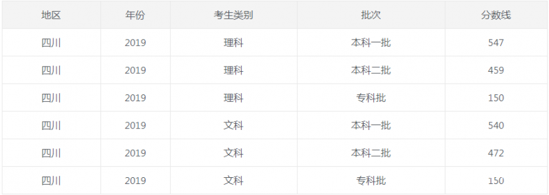 貴州大學(xué)錄取分?jǐn)?shù)線