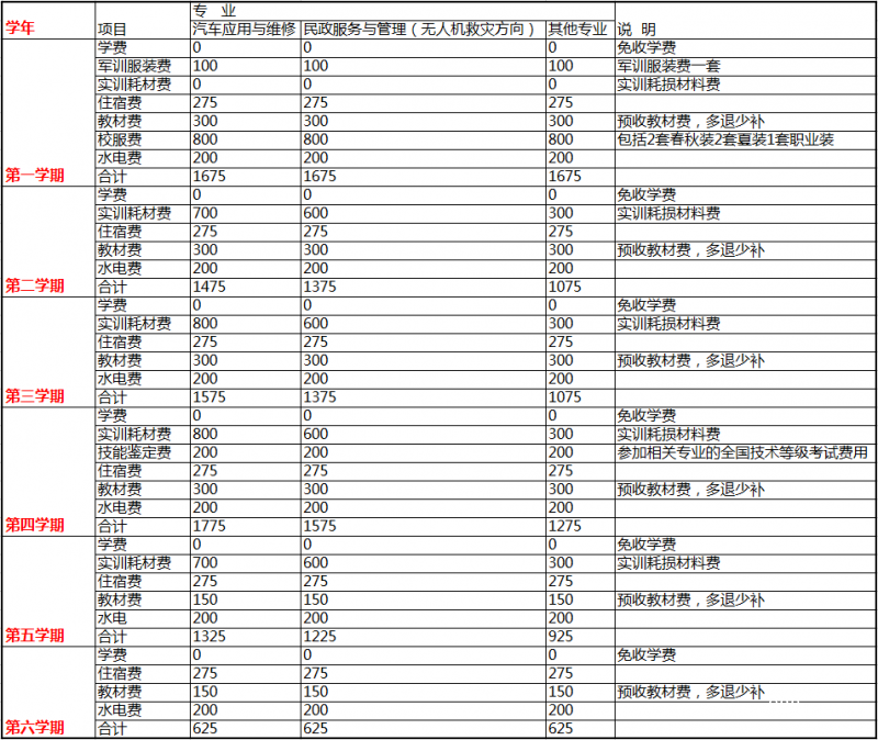 四川省志翔職業(yè)技術(shù)學(xué)校的費(fèi)用是多少