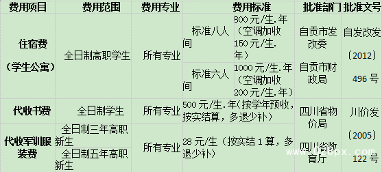 四川衛(wèi)生康復職業(yè)學院費用