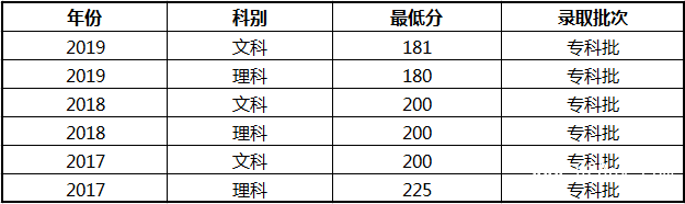 貴州城市職業(yè)學(xué)院招生分?jǐn)?shù)線