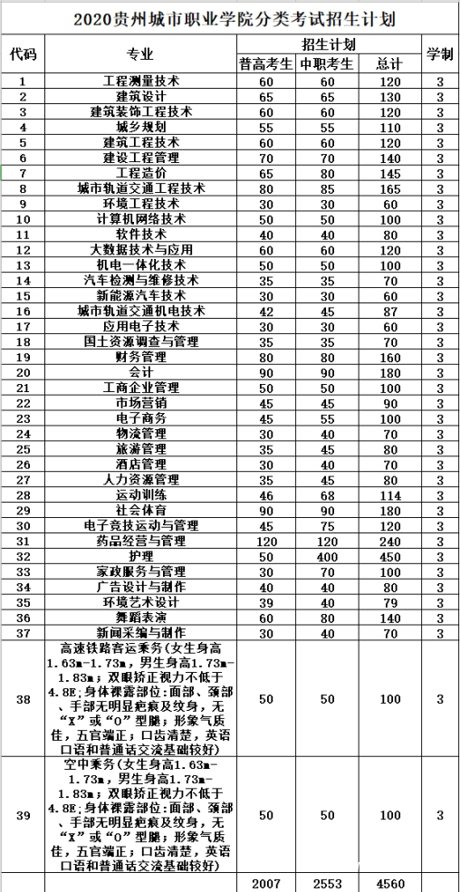 貴州城市職業(yè)學院招生計劃