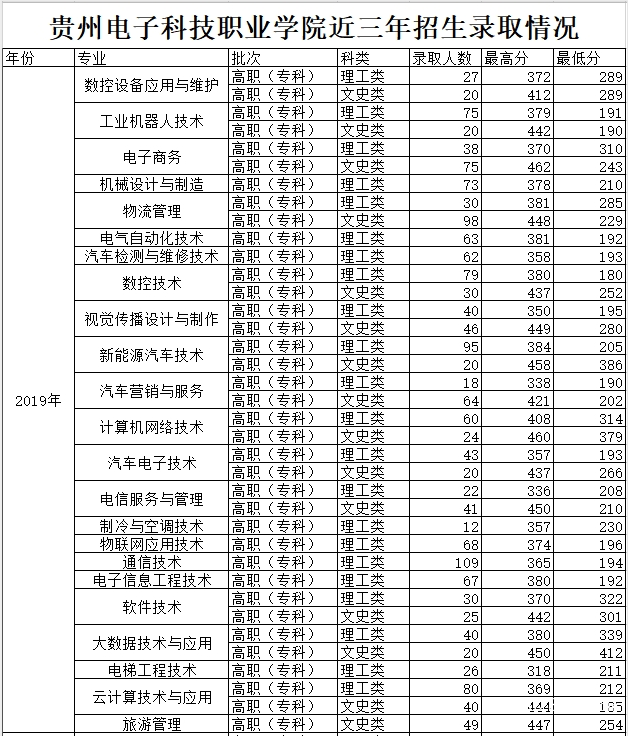 貴州電子科技職業(yè)學(xué)院招生分數(shù)線
