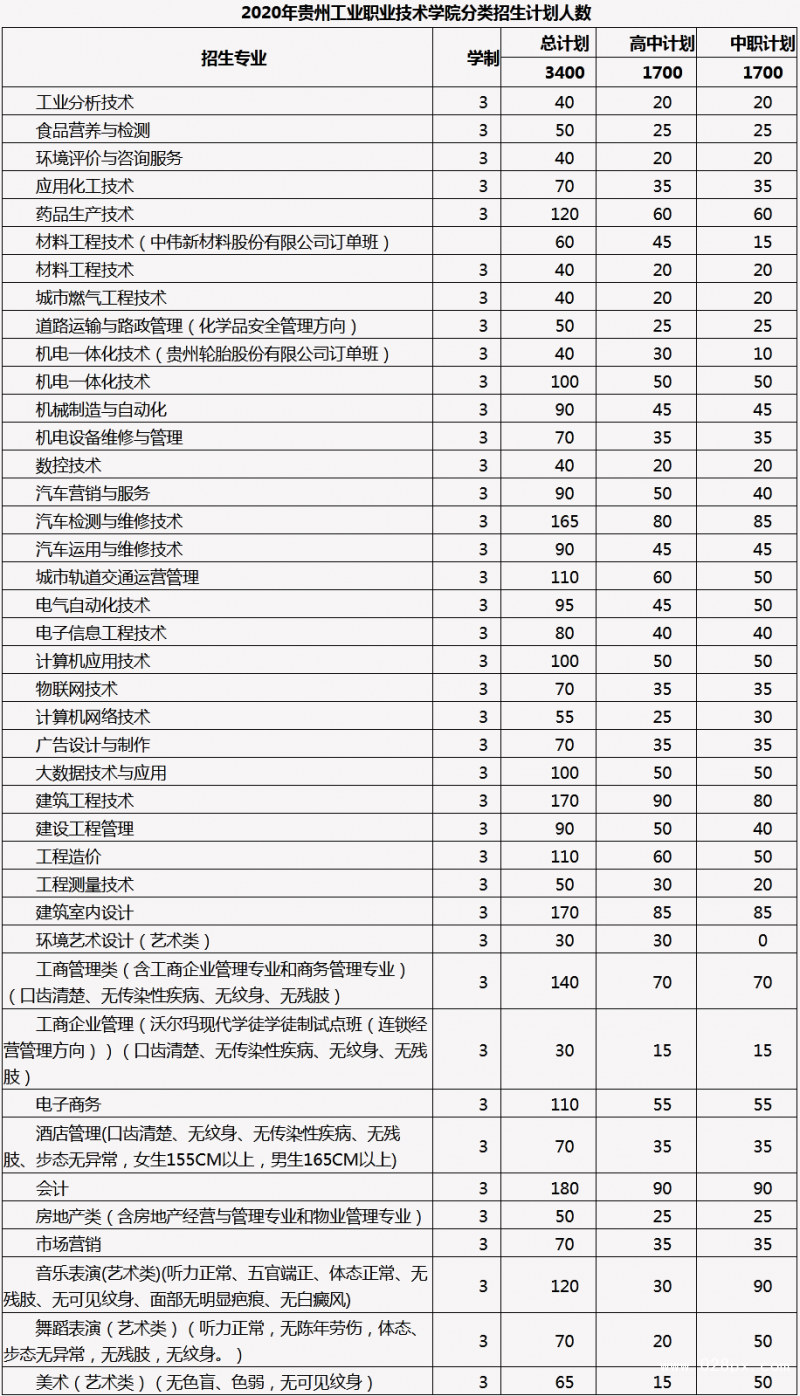 貴州工業(yè)職業(yè)技術學院招生計劃