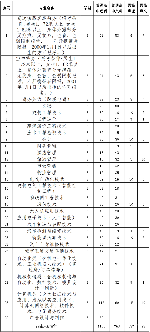 貴州航天職業(yè)技術(shù)學(xué)院招生計(jì)劃