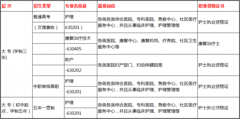 貴州護理職業(yè)技術(shù)學(xué)院有哪些專業(yè)