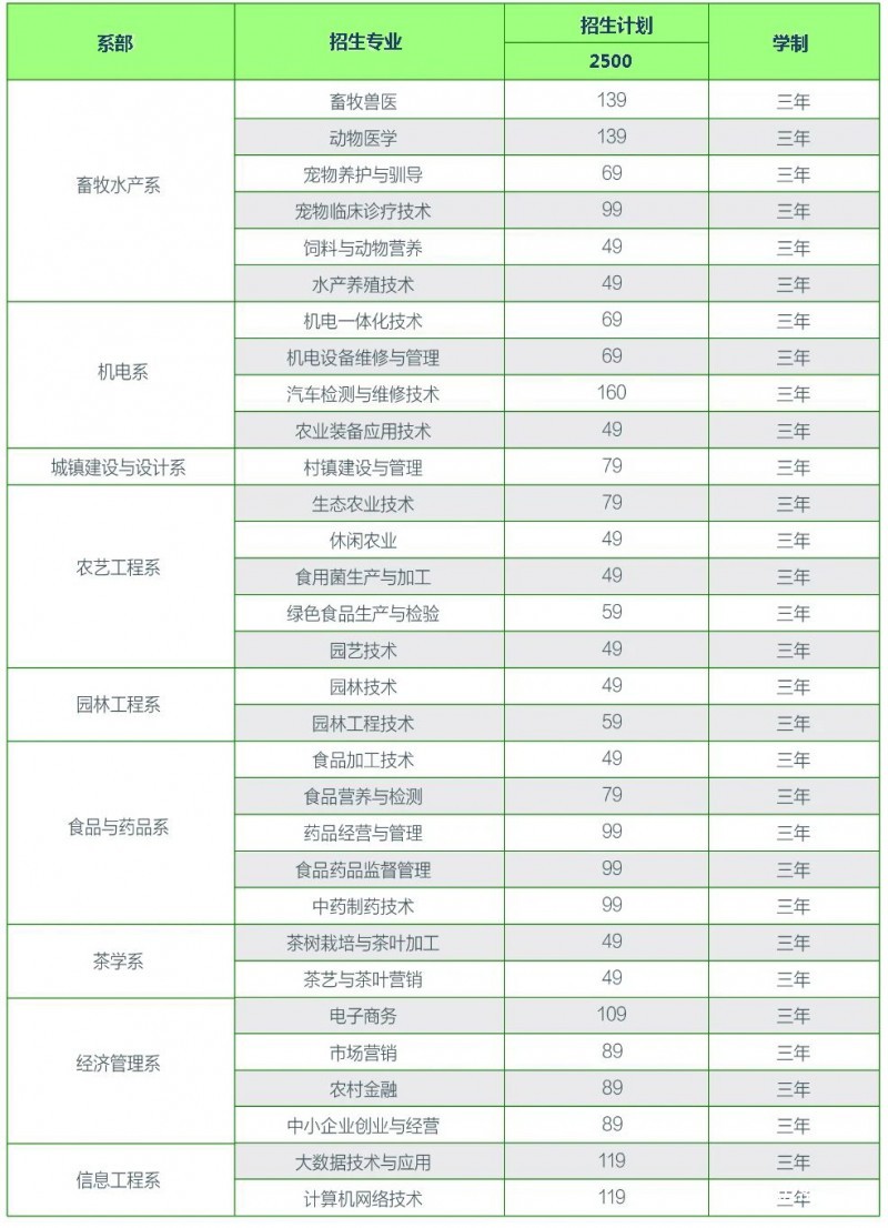 貴州農(nóng)業(yè)職業(yè)學(xué)院招生計劃