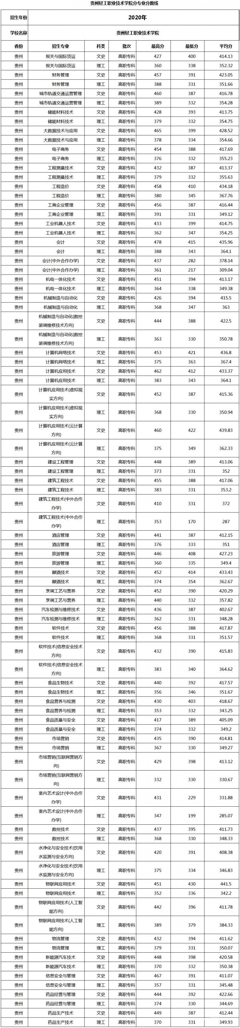 貴州輕工職業(yè)技術(shù)學(xué)院招生分?jǐn)?shù)線