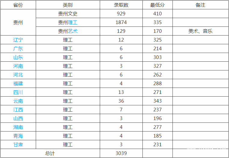 貴州省交通運輸學校招生分數(shù)線