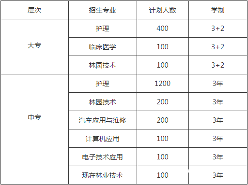 貴州省林業(yè)學校招生計劃
