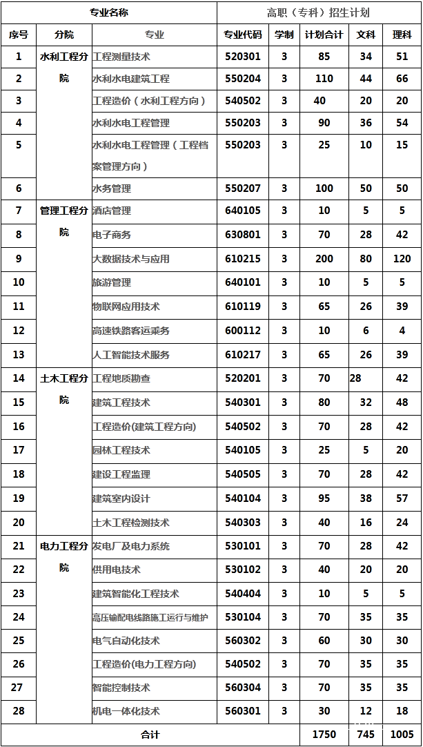貴州水利水電職業(yè)技術(shù)學(xué)院有哪些專業(yè)