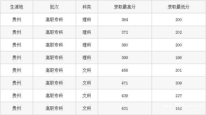 貴州應(yīng)用技術(shù)職業(yè)學(xué)院招生分?jǐn)?shù)線