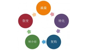 營銷與策劃