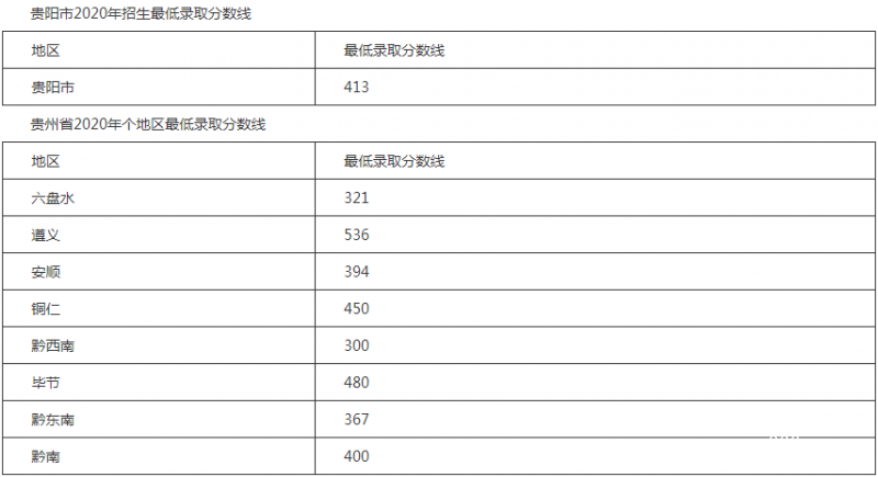 貴陽市經(jīng)濟(jì)貿(mào)易中等專業(yè)學(xué)校招生分?jǐn)?shù)線