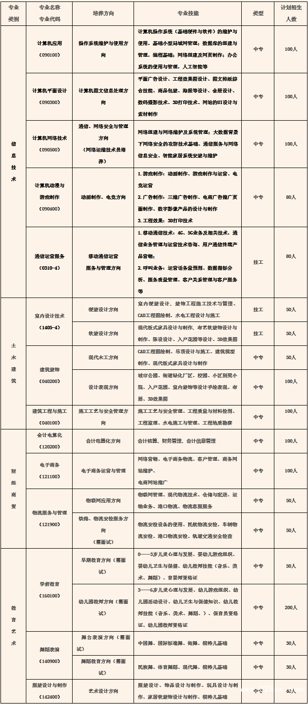貴陽市經(jīng)濟(jì)貿(mào)易中等專業(yè)學(xué)校招生計(jì)劃