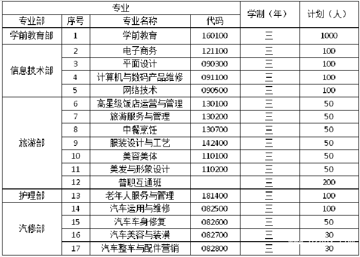 安順市民族中等職業(yè)學(xué)校有哪些專業(yè)
