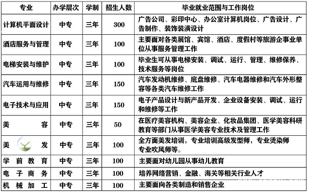 安順市平壩區(qū)中等職業(yè)學(xué)校招生計劃