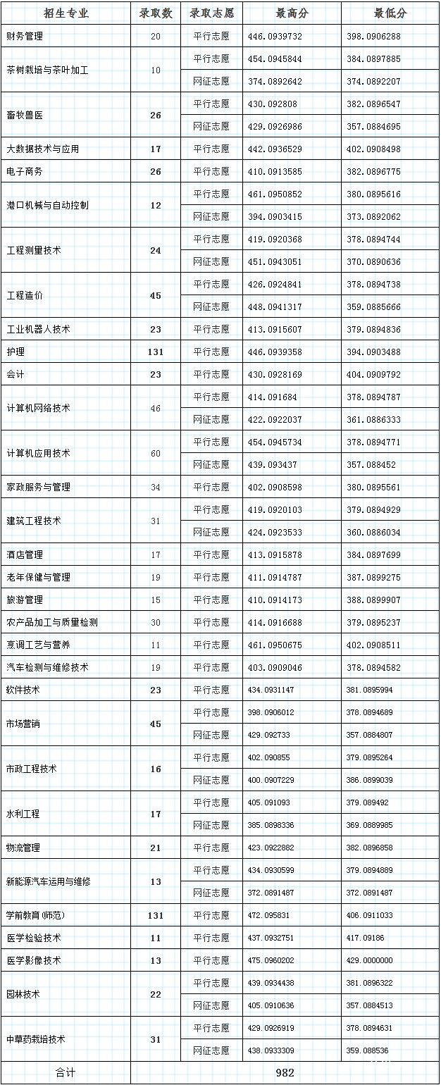 畢節(jié)職業(yè)技術(shù)學院招生分數(shù)線