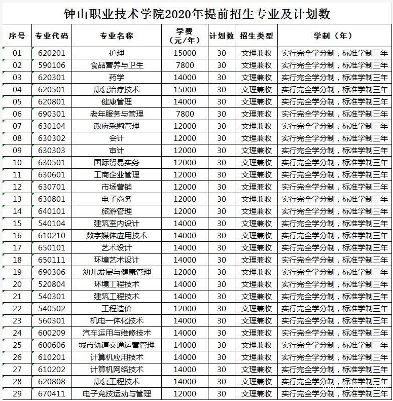 六盤水市鐘山區(qū)職業(yè)技術學校有哪些專業(yè)
