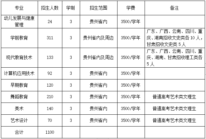 六盤水幼兒師范學(xué)校招生計劃