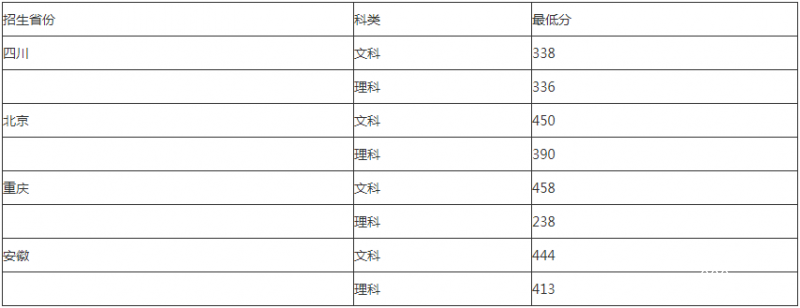 四川郵電職業(yè)技術(shù)學(xué)院招生分?jǐn)?shù)線