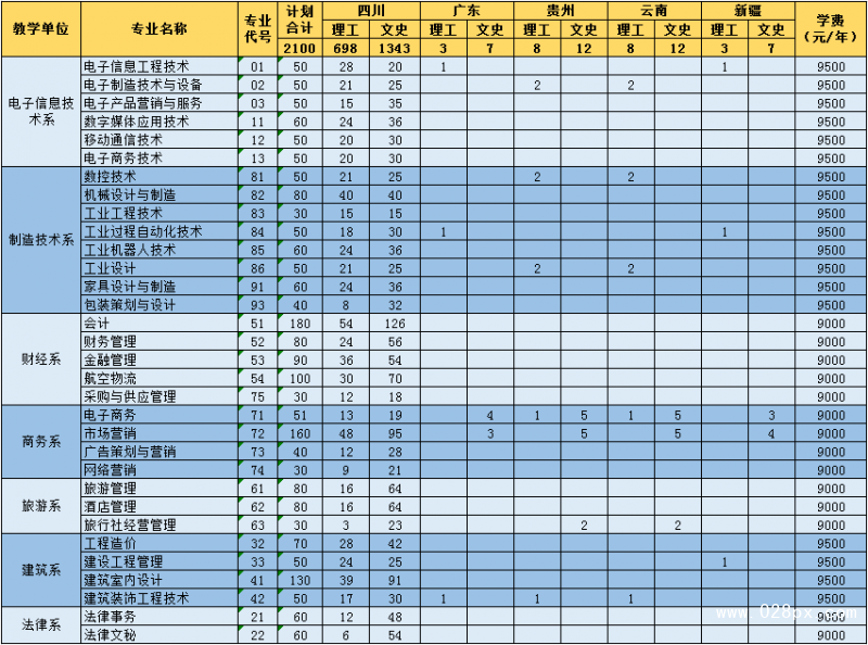 四川現(xiàn)代職業(yè)學(xué)院收費(fèi)情況