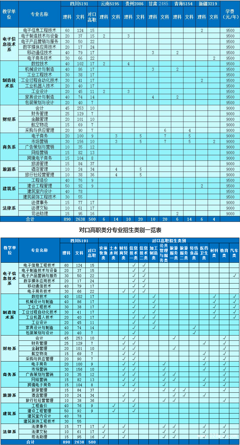 四川現(xiàn)代職業(yè)學(xué)院有哪些專業(yè)
