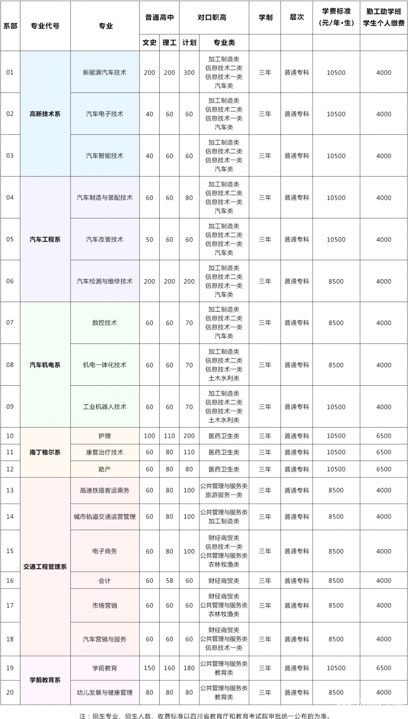 四川希望汽車(chē)職業(yè)學(xué)院招生計(jì)劃