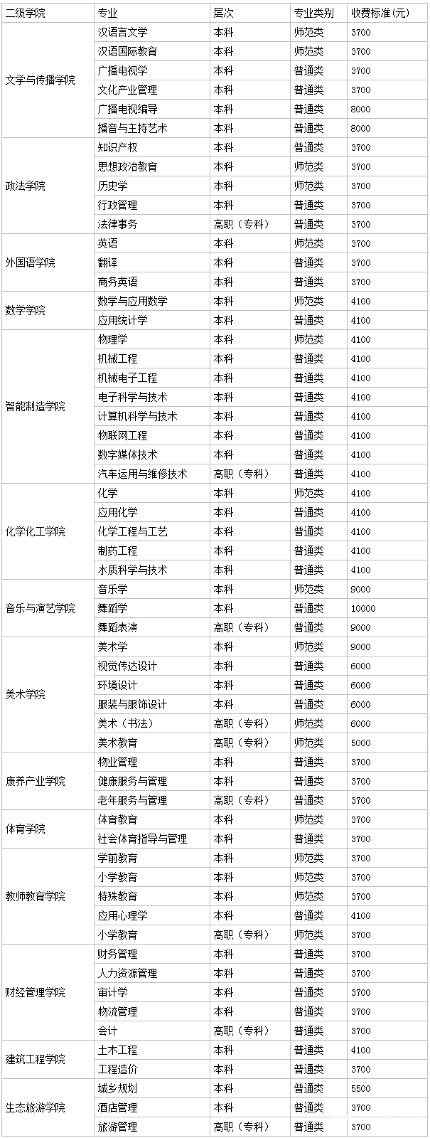四川文理學院繼續(xù)教育學院收費情況