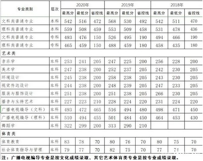 四川文理學(xué)院繼續(xù)教育學(xué)院招生分?jǐn)?shù)線