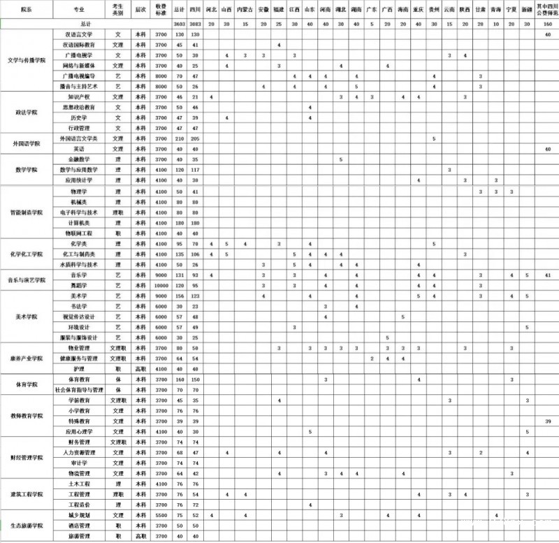四川文理學(xué)院繼續(xù)教育學(xué)院招生計(jì)劃