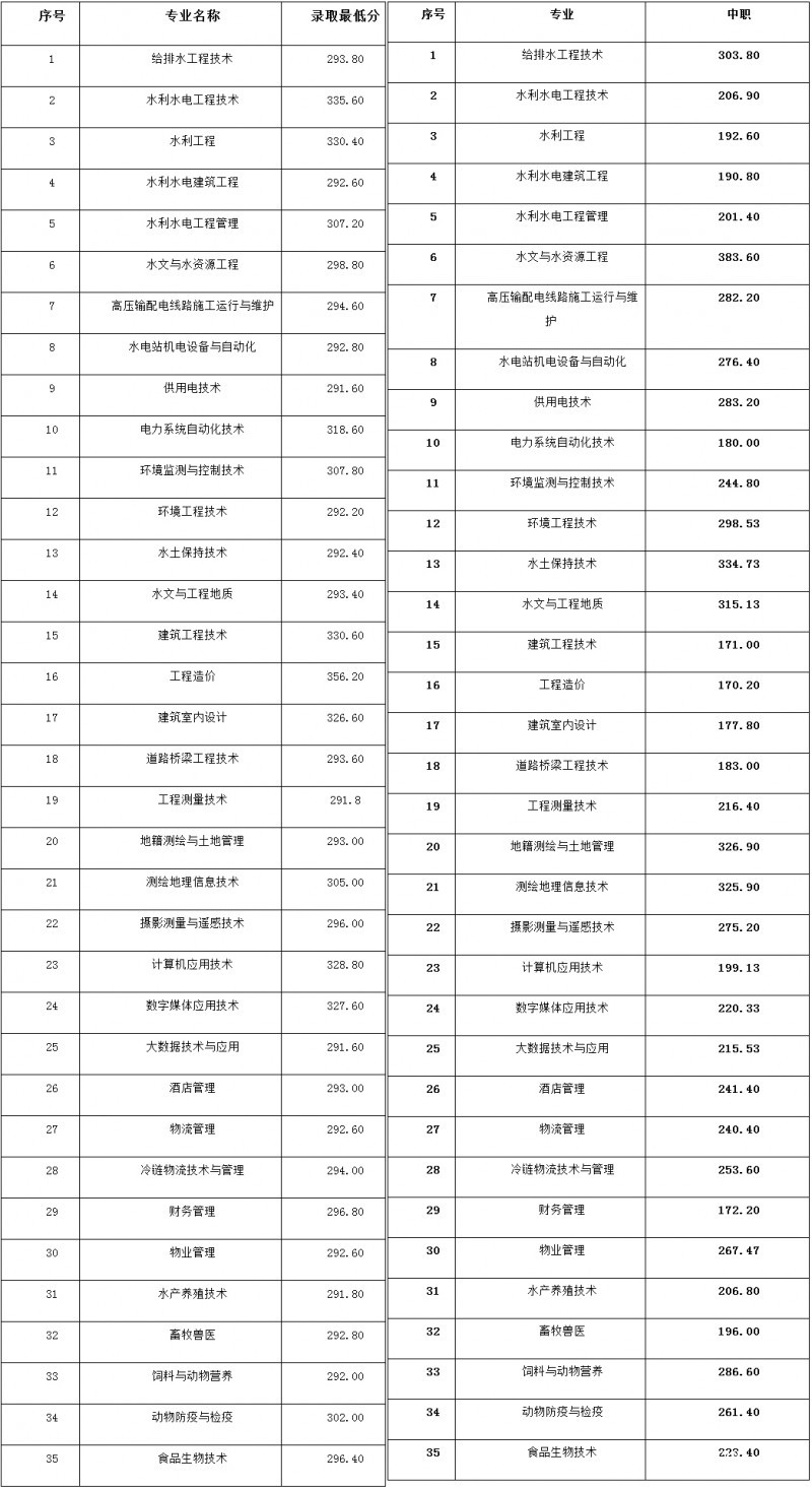 四川水利職業(yè)技術(shù)學(xué)院招生分?jǐn)?shù)線