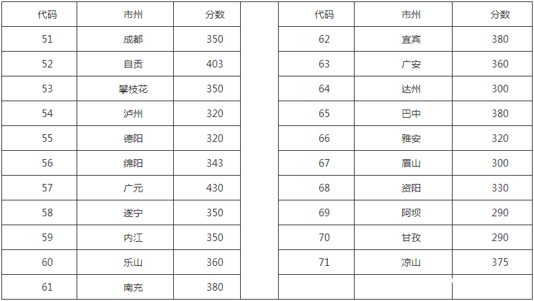 四川省食品藥品學(xué)校招生分?jǐn)?shù)線