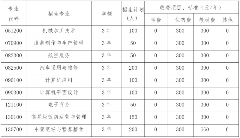 四川省什邡市職業(yè)中專學(xué)校招生計劃