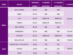 清華北大2021年強基計劃招生簡章發(fā)布 4月12日開始報名