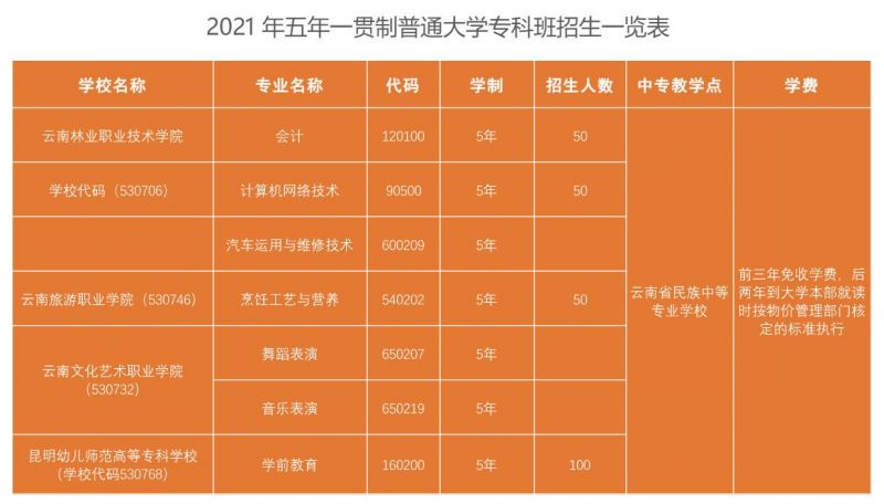 2021年五年一貫制普通大學(xué)?？瓢嗾猩挥[表