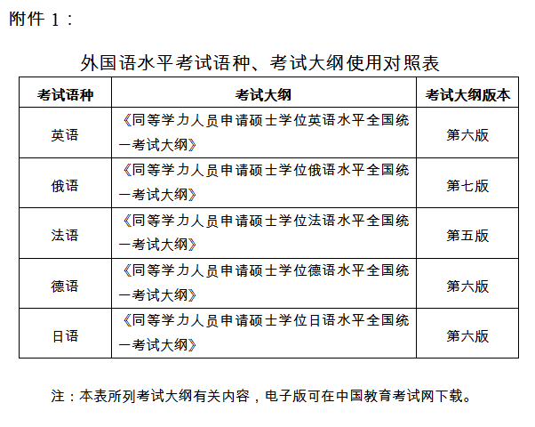 外國語水平考試語種、考試大綱使用對(duì)照表