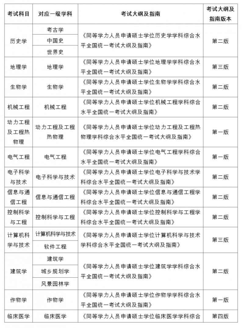 學(xué)科綜合水平考試科目、學(xué)科、考試大綱及指南使用對(duì)照表