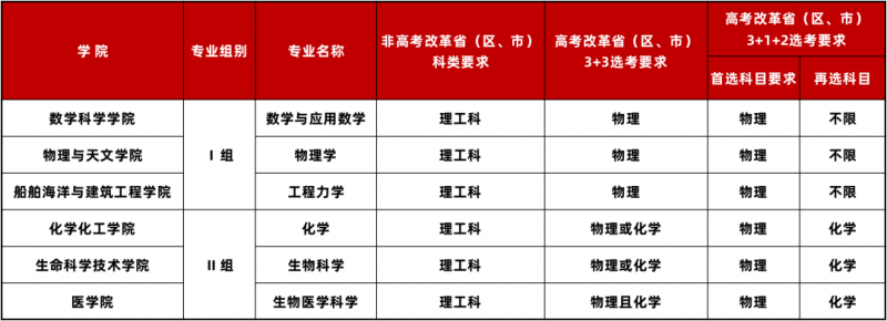 上海交大強基計劃招生專業(yè)和科類