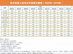 2023年成人高考錄取分?jǐn)?shù)線已出，分?jǐn)?shù)線較去年上調(diào)10-50分