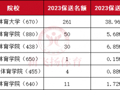 想上體院的同學(xué)看過(guò)來(lái)！多所院校公布保送錄取運(yùn)動(dòng)員招生簡(jiǎn)章