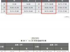 2024年體育單招夏季項(xiàng)目專項(xiàng)考試內(nèi)容變化